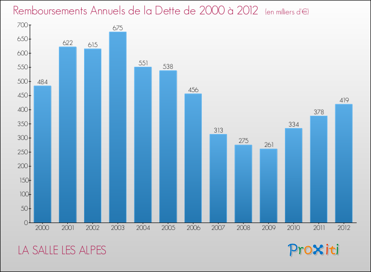 Evolution de l'annuité de la dette pour la commune de LA SALLE LES ALPES de 2000 à 2012 Annuités de la dette pour LA SALLE LES ALPES de 2000 à 2012